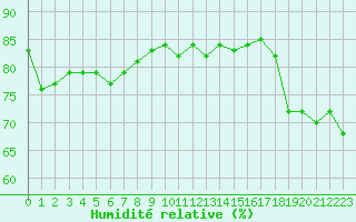 Courbe de l'humidit relative pour Cap Pertusato (2A)