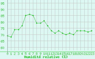 Courbe de l'humidit relative pour Cap Pertusato (2A)