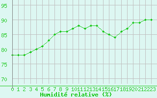 Courbe de l'humidit relative pour Sainte-Menehould (51)