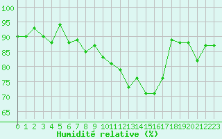 Courbe de l'humidit relative pour Tour-en-Sologne (41)