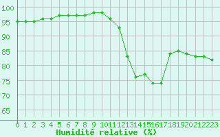 Courbe de l'humidit relative pour Belfort-Dorans (90)