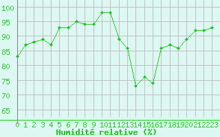 Courbe de l'humidit relative pour Pinsot (38)