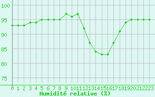 Courbe de l'humidit relative pour Castellbell i el Vilar (Esp)