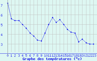 Courbe de tempratures pour Nancy - Essey (54)