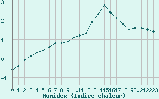 Courbe de l'humidex pour Christnach (Lu)