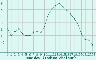 Courbe de l'humidex pour Colmar (68)