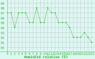 Courbe de l'humidit relative pour Saint-Igneuc (22)