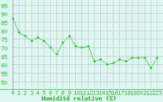Courbe de l'humidit relative pour Pointe de Chassiron (17)