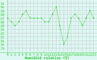 Courbe de l'humidit relative pour Beaucroissant (38)