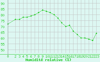 Courbe de l'humidit relative pour Guret (23)