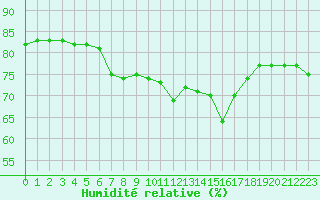 Courbe de l'humidit relative pour Cap de la Hague (50)