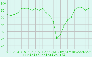 Courbe de l'humidit relative pour Thoiras (30)
