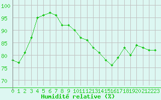 Courbe de l'humidit relative pour Dinard (35)