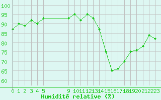 Courbe de l'humidit relative pour Vias (34)