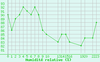 Courbe de l'humidit relative pour Cap de la Hague (50)