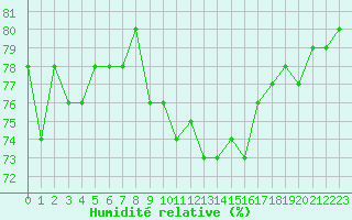 Courbe de l'humidit relative pour La Beaume (05)