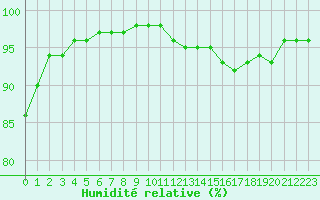 Courbe de l'humidit relative pour Toussus-le-Noble (78)