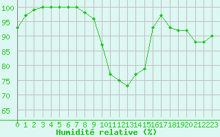 Courbe de l'humidit relative pour Mont-Saint-Vincent (71)