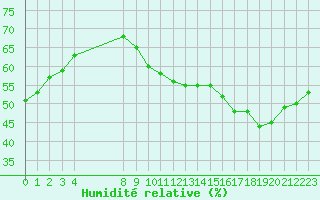Courbe de l'humidit relative pour Aigrefeuille d'Aunis (17)