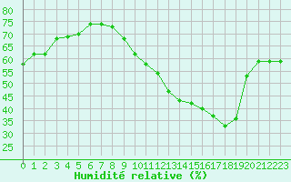 Courbe de l'humidit relative pour Montroy (17)