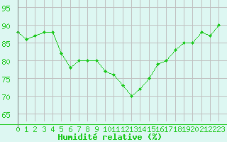 Courbe de l'humidit relative pour Cherbourg (50)