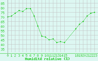 Courbe de l'humidit relative pour Gjilan (Kosovo)