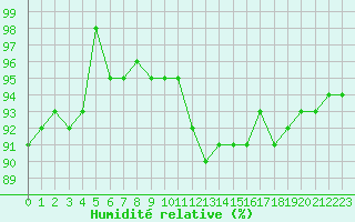 Courbe de l'humidit relative pour Le Touquet (62)