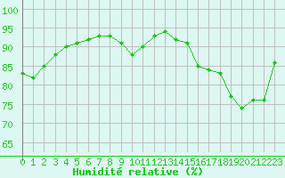 Courbe de l'humidit relative pour Verngues - Hameau de Cazan (13)