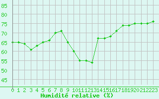 Courbe de l'humidit relative pour Cap Corse (2B)