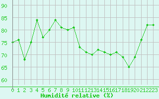 Courbe de l'humidit relative pour Ile du Levant (83)
