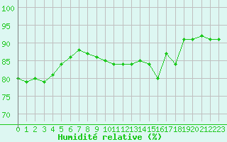 Courbe de l'humidit relative pour Pointe de Chassiron (17)