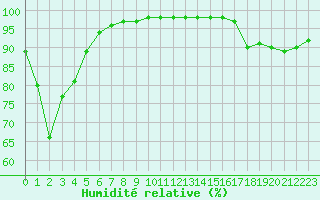 Courbe de l'humidit relative pour Cap de la Hve (76)