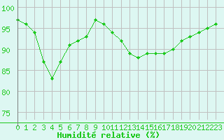 Courbe de l'humidit relative pour Ile d'Yeu - Saint-Sauveur (85)