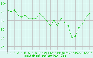 Courbe de l'humidit relative pour Bagnres-de-Luchon (31)