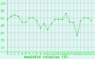 Courbe de l'humidit relative pour Rochefort Saint-Agnant (17)