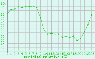 Courbe de l'humidit relative pour Saffr (44)