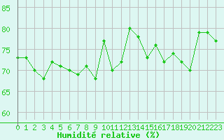 Courbe de l'humidit relative pour Cap de la Hague (50)
