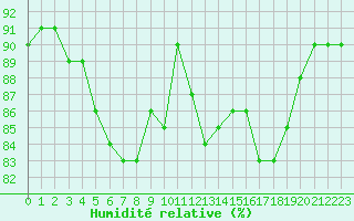 Courbe de l'humidit relative pour Landser (68)