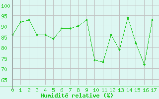 Courbe de l'humidit relative pour Puigmal - Nivose (66)