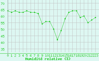 Courbe de l'humidit relative pour Ste (34)