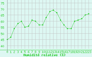 Courbe de l'humidit relative pour Angoulme - Brie Champniers (16)