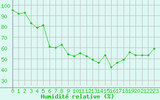 Courbe de l'humidit relative pour Sisteron (04)