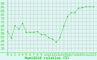 Courbe de l'humidit relative pour Perpignan Moulin  Vent (66)