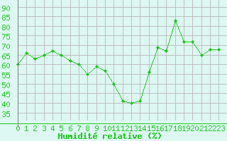 Courbe de l'humidit relative pour Cap Bar (66)