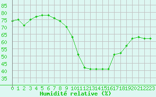 Courbe de l'humidit relative pour Abbeville (80)