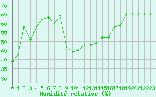 Courbe de l'humidit relative pour Puissalicon (34)