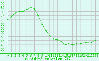 Courbe de l'humidit relative pour Douzy (08)