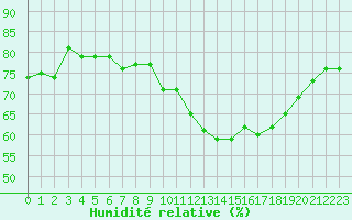 Courbe de l'humidit relative pour Leucate (11)