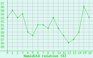 Courbe de l'humidit relative pour Herserange (54)