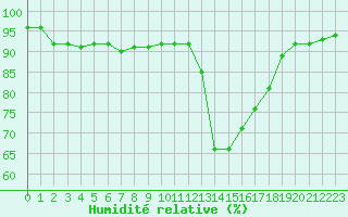 Courbe de l'humidit relative pour Chamonix-Mont-Blanc (74)